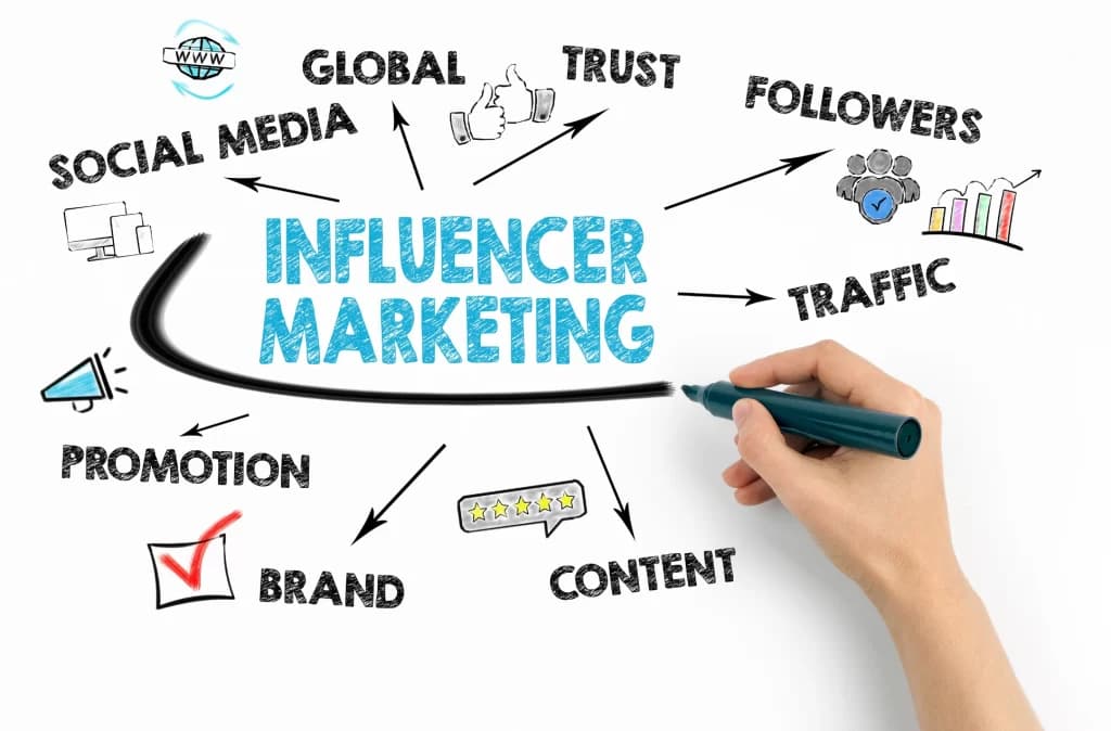 Influencer Marketing Explained: Everything Beginners Should Know in 2025